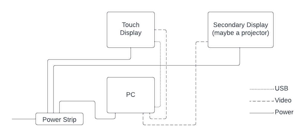 A schematic diagram for a multi-display setup in which a PC, touchscreen, and secondary display are connected together