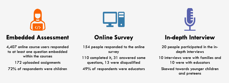 Embedded Assessment
4,407 online course users responded to at least one question embedded within the courses
172 uploaded assignments
72% of respondents were children

Online Survey
154 people responded to the online survey
110 completed it, 31 answered some questions, 13 were disqualified
49% of respondents were educators

In-Depth Interview
20 people participated in the in-depth interviews
10 interviews were with families and 10 were with educators
Skewed towards younger children and preteens 