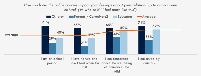 Bar graphs showing responses to the question "How much did the online courses impact your feelings about your relationship to animals and nature? (% who said “I feel more like this”)"

Dark blue bars represent children.
Medium blue bars represent parents/caregivers.
Light blue bars represent educators.
Orange line shows the average.

Responding "I am an animal person" were 71% of children, 29% of parents/caregivers, and 40% of Educators.

Responding "I love nature and how I feel when I'm in it" were 65% of children, 21% of parents/caregivers, and 41% of educators.

Responding "I am concerned abot the wellbeing of animals in the wild" were 65% of children, 43% of parents/caregivers, and 60% of educators.

Responding "I am awed by animals" were 71% of children, 36% of parents/caregivers, and 62% of educators.
